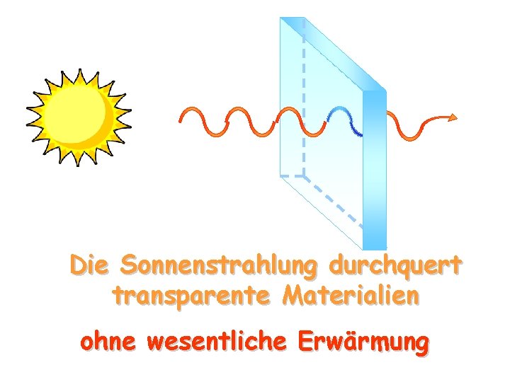Die Sonnenstrahlung durchquert transparente Materialien ohne wesentliche Erwärmung 