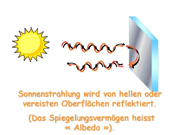 Sonnenstrahlung wird von hellen oder vereisten Oberflächen reflektiert. (Das Spiegelungsvermögen heisst « Albedo »