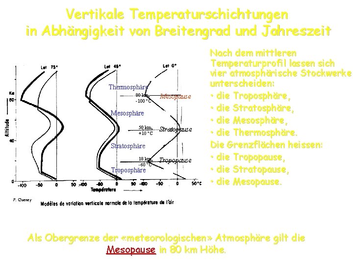 Vertikale Temperaturschichtungen in Abhängigkeit von Breitengrad und Jahreszeit Thermosphäre 80 km, -100 °C Mesopause