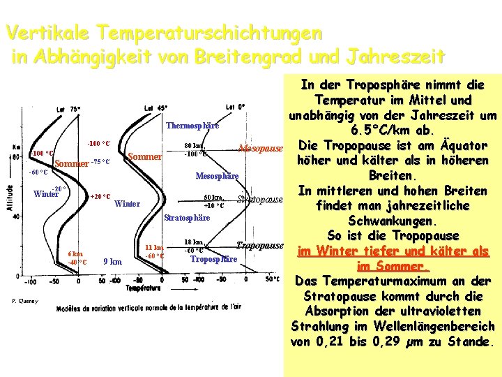 Vertikale Temperaturschichtungen in Abhängigkeit von Breitengrad und Jahreszeit Thermosphäre -100 °C -60 °C 80