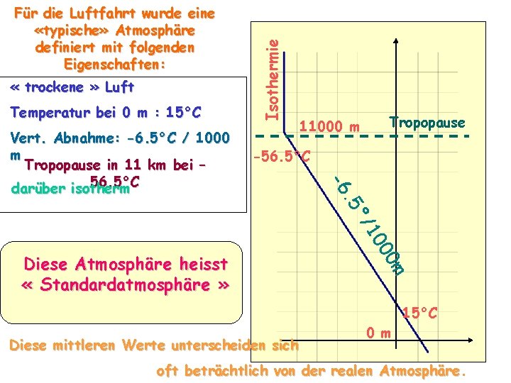  « trockene » Luft Temperatur bei 0 m : 15°C Tropopause 11000 m