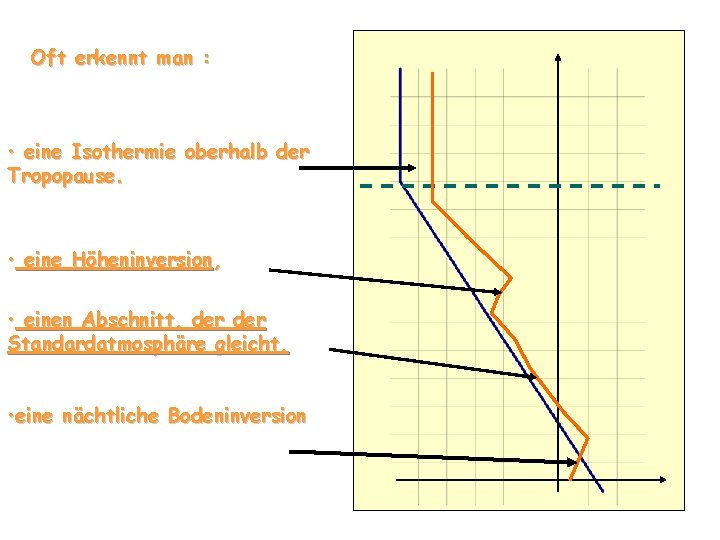 Oft erkennt man : • eine Isothermie oberhalb der Tropopause. • eine Höheninversion, •