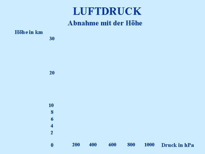 LUFTDRUCK Abnahme mit der Höhe in km 30 20 10 8 6 4 2