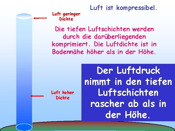 Luft geringer Dichte Luft ist kompressibel. Die tiefen Luftschichten werden durch die darüberliegenden komprimiert.