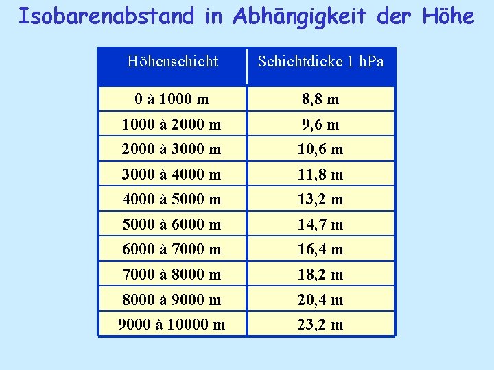 Isobarenabstand in Abhängigkeit der Höhenschicht Schichtdicke 1 h. Pa 0 à 1000 m 8,