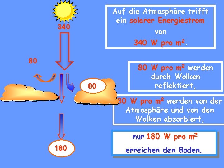 Auf die Atmosphäre trifft ein solarer Energiestrom von 340 W pro m 2. 340