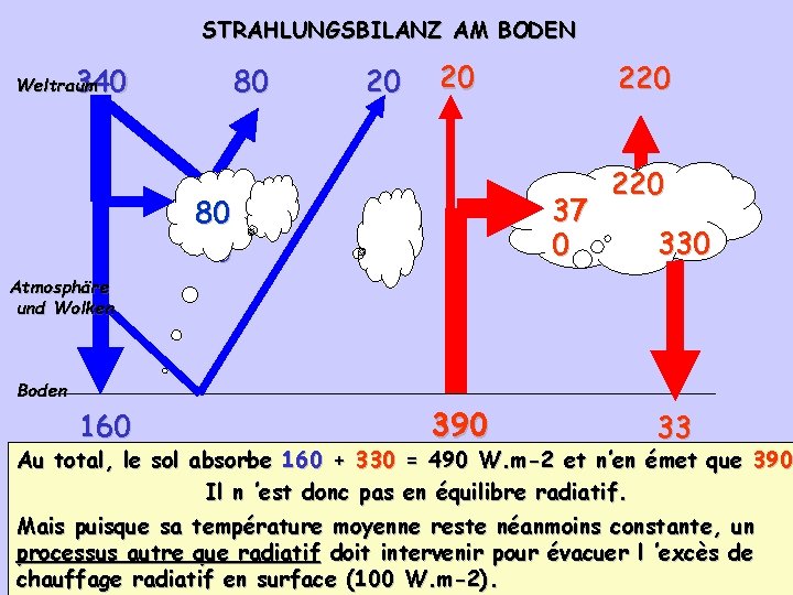 STRAHLUNGSBILANZ AM BODEN 340 80 Weltraum 20 20 220 37 0 80 8 0