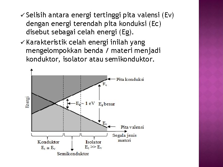 ü Selisih antara energi tertinggi pita valensi (Ev) dengan energi terendah pita konduksi (Ec)