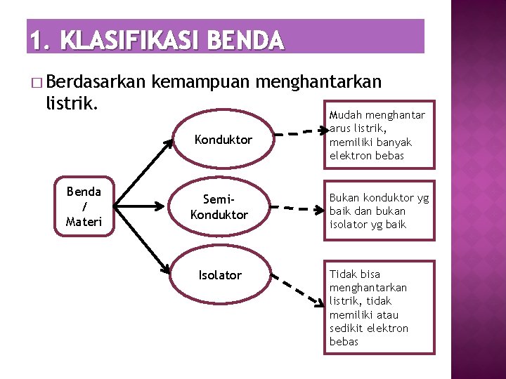 1. KLASIFIKASI BENDA � Berdasarkan kemampuan menghantarkan listrik. Konduktor Benda / Materi Semi. Konduktor