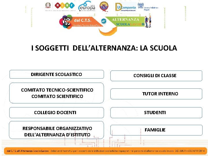 I SOGGETTI DELL’ALTERNANZA: LA SCUOLA DIRIGENTE SCOLASTICO COMITATO TECNICO-SCIENTIFICO COMITATO SCIENTIFICO COLLEGIO DOCENTI RESPONSABILE