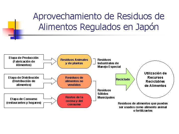 Aprovechamiento de Residuos de Alimentos Regulados en Japón Etapa de Producción (Fabricación de Alimentos)