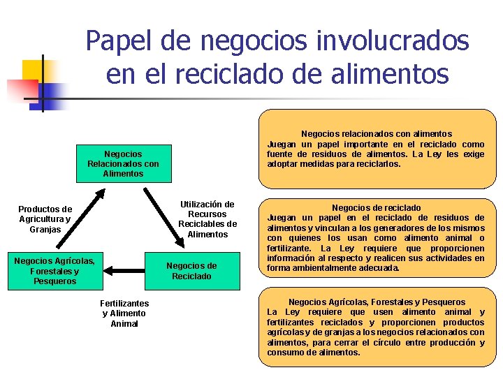 Papel de negocios involucrados en el reciclado de alimentos Negocios relacionados con alimentos Juegan