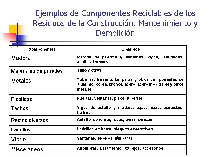 Ejemplos de Componentes Reciclables de los Residuos de la Construcción, Mantenimiento y Demolición Componentes