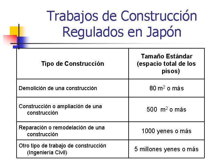 Trabajos de Construcción Regulados en Japón Tipo de Construcción Demolición de una construcción Tamaño