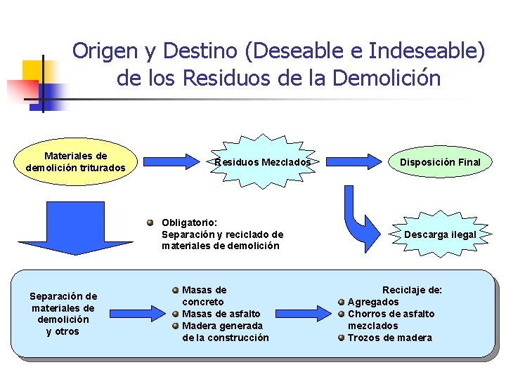 Origen y Destino (Deseable e Indeseable) de los Residuos de la Demolición Materiales de
