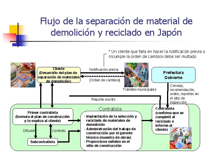 Flujo de la separación de material de demolición y reciclado en Japón * Un