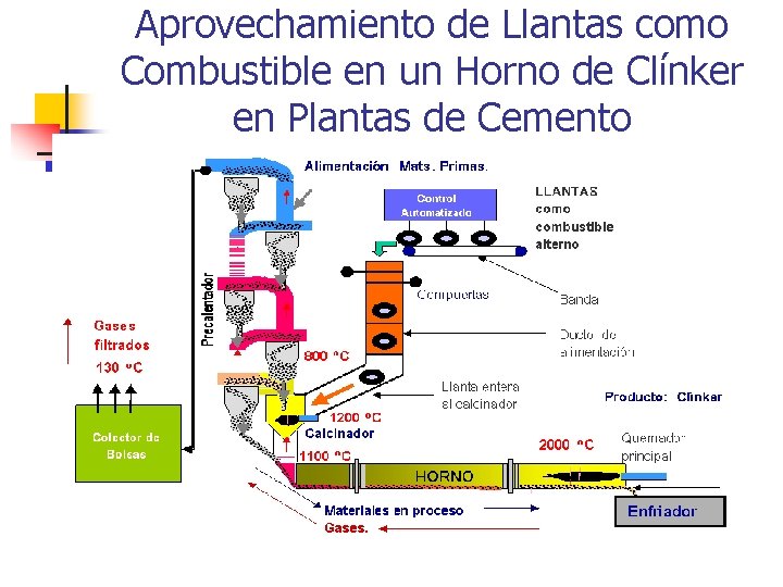 Aprovechamiento de Llantas como Combustible en un Horno de Clínker en Plantas de Cemento