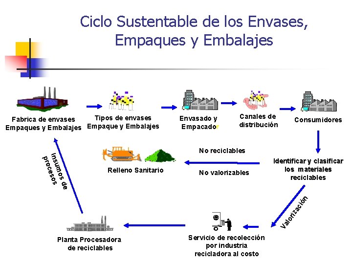 Ciclo Sustentable de los Envases, Empaques y Embalajes Tipos de envases Fabrica de envases