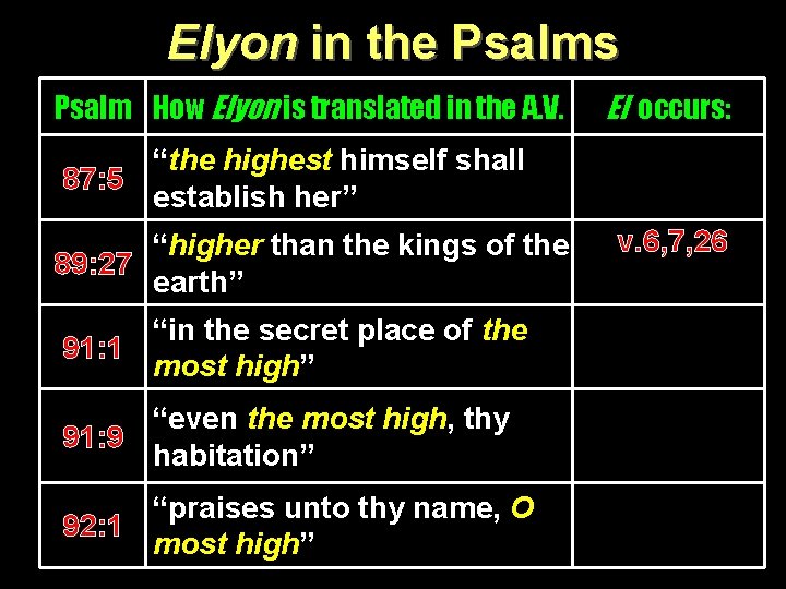 Elyon in the Psalms Psalm How Elyon is translated in the A. V. El