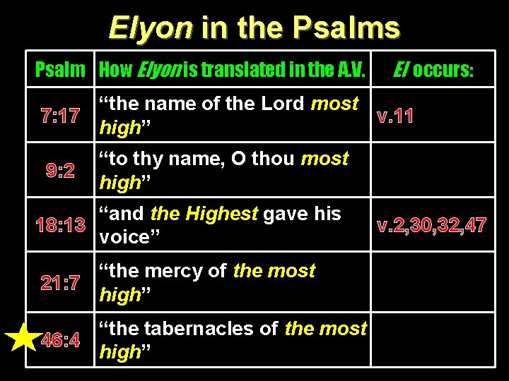 Elyon in the Psalms Psalm How Elyon is translated in the A. V. El