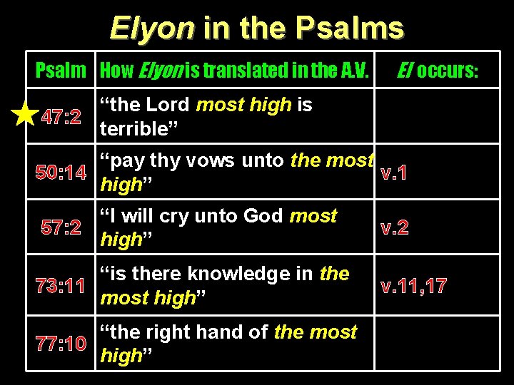 Elyon in the Psalms Psalm How Elyon is translated in the A. V. El
