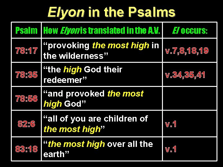 Elyon in the Psalms Psalm How Elyon is translated in the A. V. El