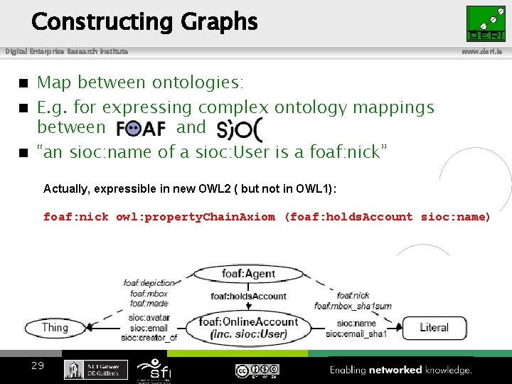 Constructing Graphs Digital Enterprise Research Institute www. deri. ie Map between ontologies: E. g.