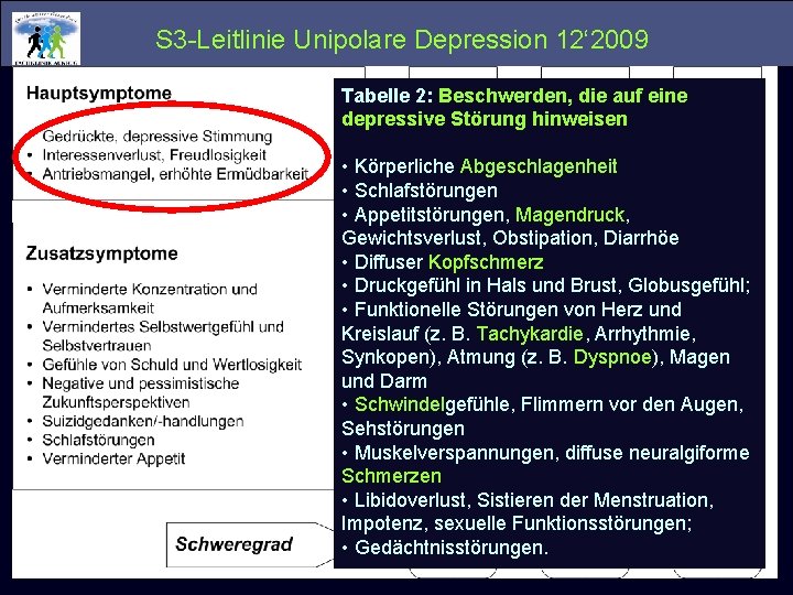 S 3 -Leitlinie Unipolare Depression 12‘ 2009 Tabelle 2: Beschwerden, die auf eine depressive S 3 -Leitlinie Unipolare Depression 12‘ 2009 Tabelle 2: Beschwerden, die auf eine depressive