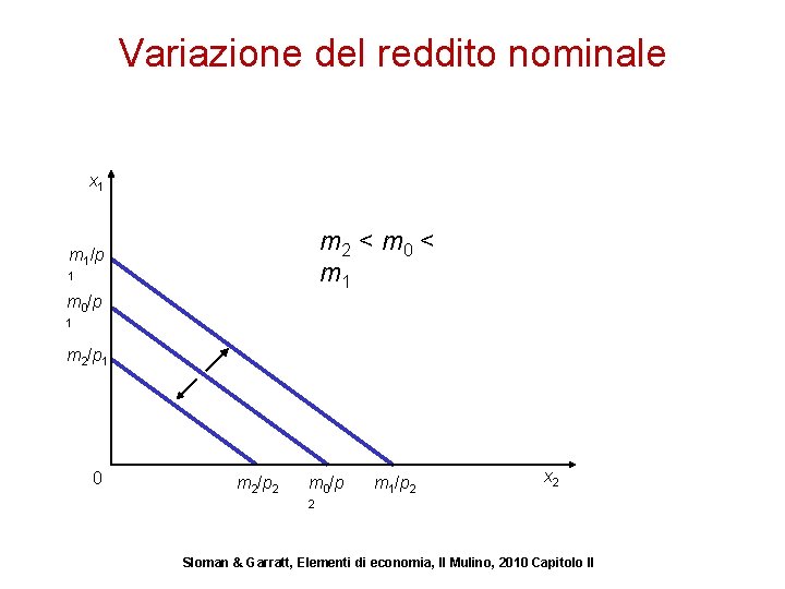 Variazione del reddito nominale x 1 m 2 < m 0 < m 1/p
