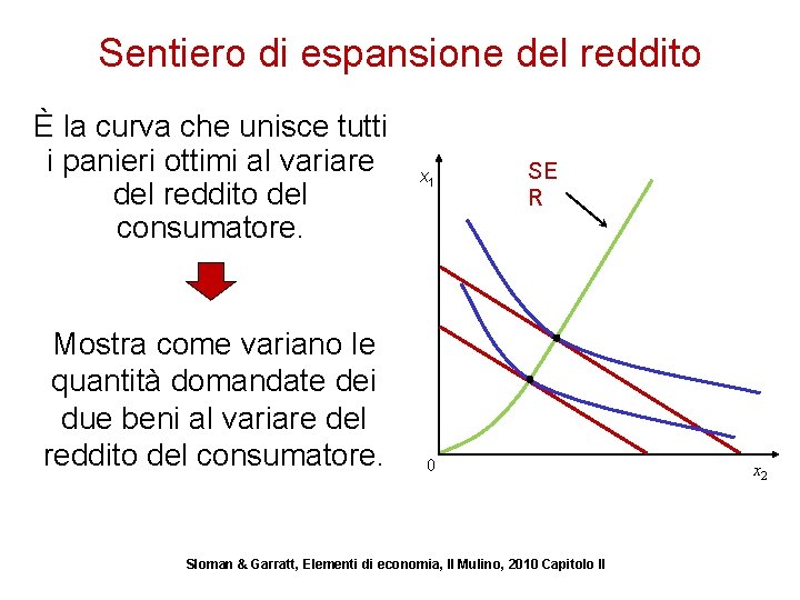 Sentiero di espansione del reddito È la curva che unisce tutti i panieri ottimi