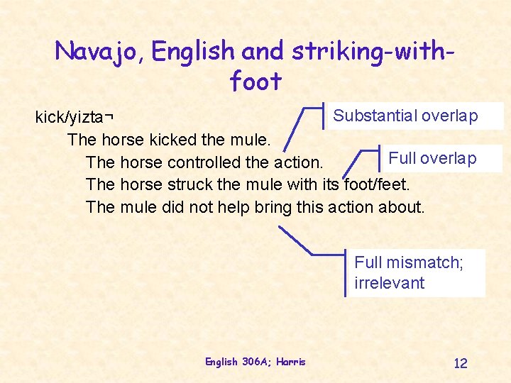 Navajo, English and striking-withfoot Substantial overlap kick/yizta¬ The horse kicked the mule. Full overlap