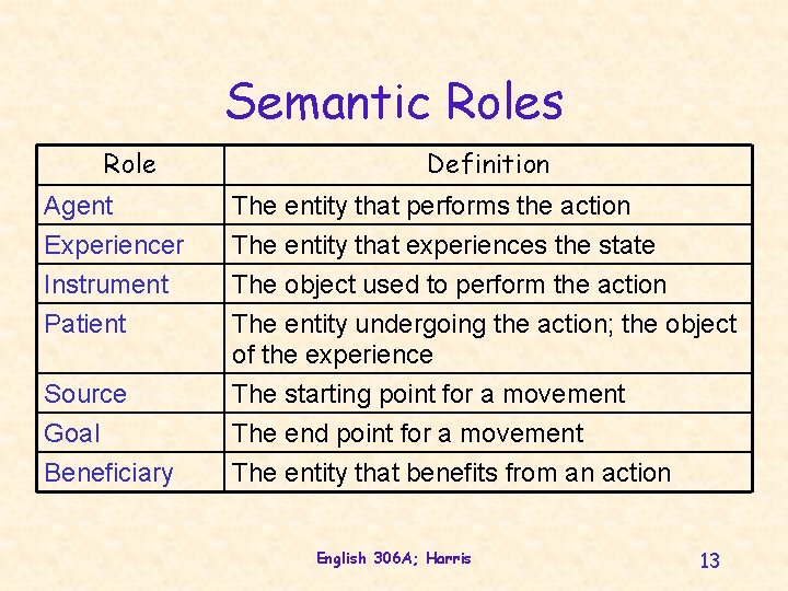 Semantic Roles Role Definition Agent Experiencer Instrument The entity that performs the action The