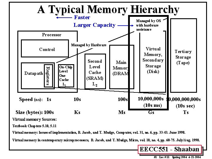 A Typical Memory Hierarchy Faster Managed by OS with hardware assistance Larger Capacity Processor