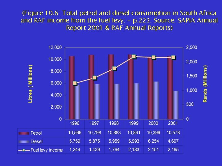 (Figure 10. 6: Total petrol and diesel consumption in South Africa and RAF income