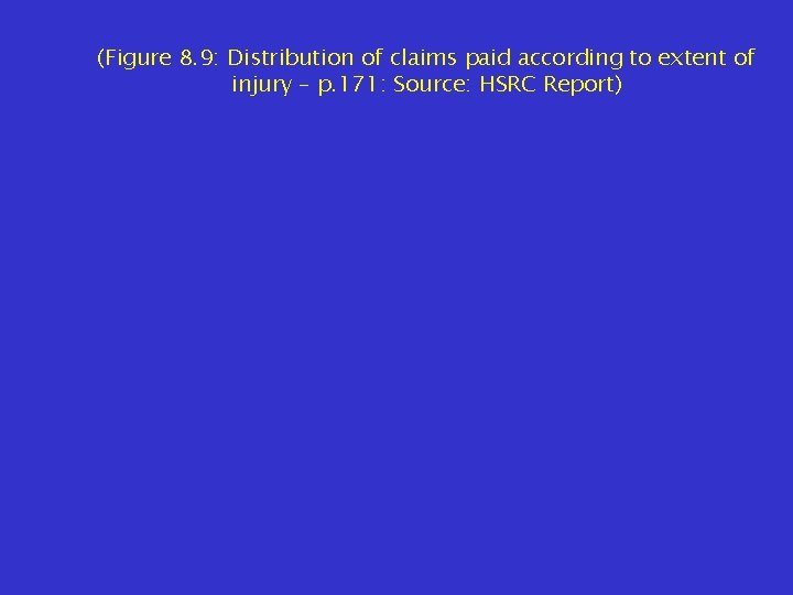(Figure 8. 9: Distribution of claims paid according to extent of injury – p.