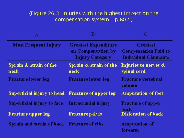 (Figure 26. 3: Injuries with the highest impact on the compensation system – p.