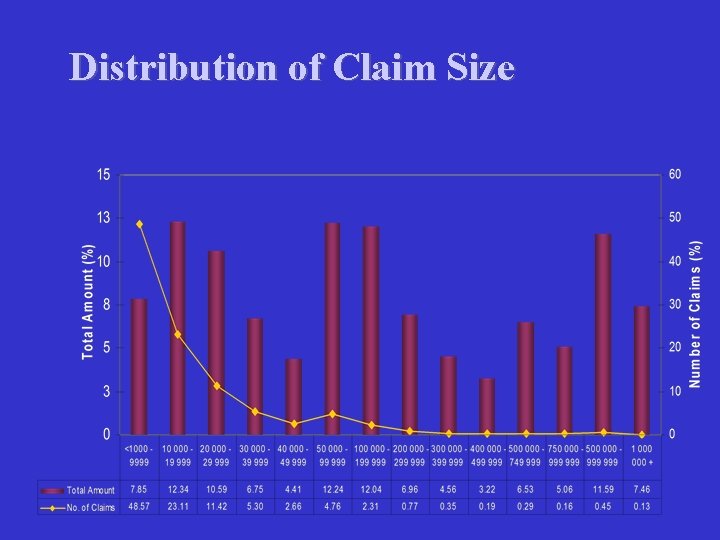 Distribution of Claim Size 