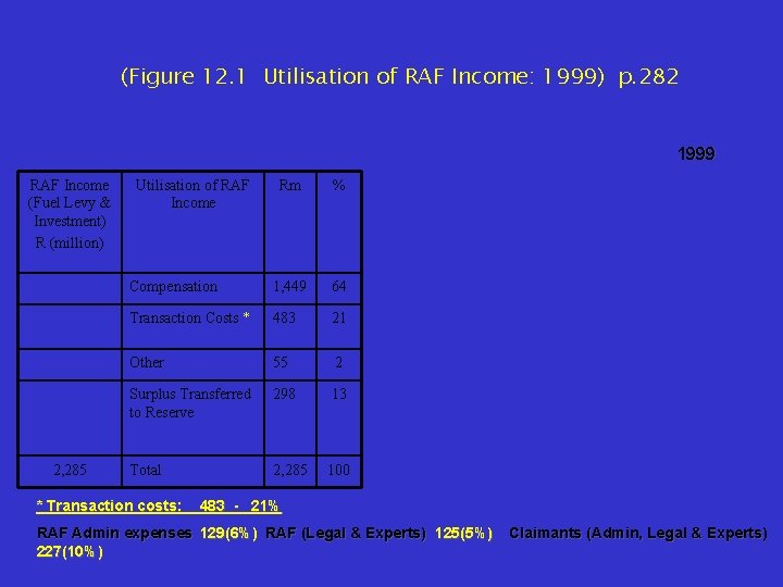 (Figure 12. 1 Utilisation of RAF Income: 1999) p. 282 1999 RAF Income (Fuel