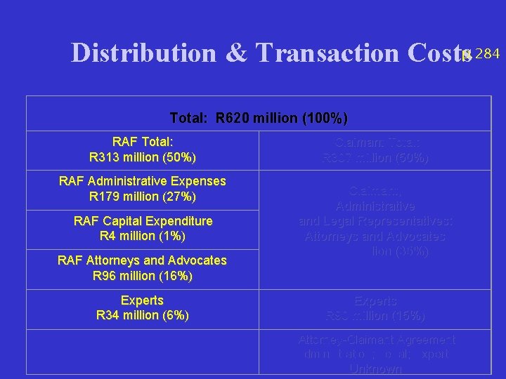 Distribution & Transaction Costsp. 284 Total: R 620 million (100%) RAF Total: R 313