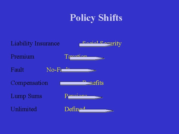 Policy Shifts Liability Insurance Premium Fault Social Security Taxation No-Fault Compensation Benefits Lump Sums