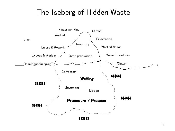 The Iceberg of Hidden Waste Finger pointing Stress Wasted Frustration time Errors & Rework