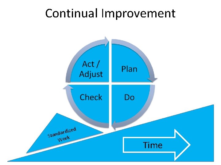 Continual Improvement ized d r a d Stan rk Wo Time 5 5 