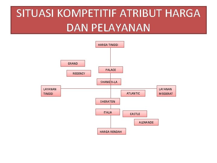 SITUASI KOMPETITIF ATRIBUT HARGA DAN PELAYANAN HARGA TINGGI GRAND REGENCY PALACE SHANGRI-LA LAYANAN TINGGI