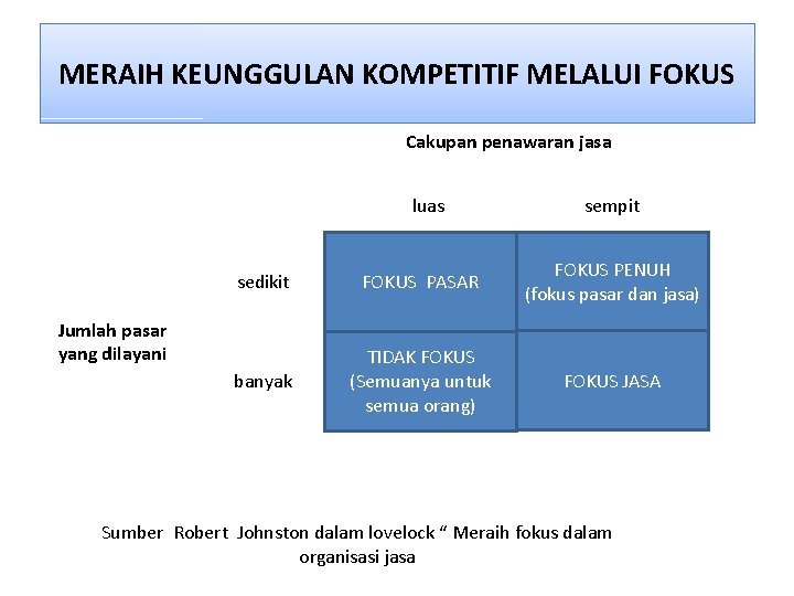 MERAIH KEUNGGULAN KOMPETITIF MELALUI FOKUS Cakupan penawaran jasa luas sempit sedikit FOKUS PASAR FOKUS