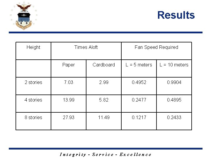 Results Height Times Aloft Fan Speed Required Paper Cardboard L = 5 meters L