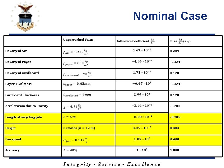 Nominal Case Unperturbed Value Density of Air 0. 204 Density of Paper -0. 324