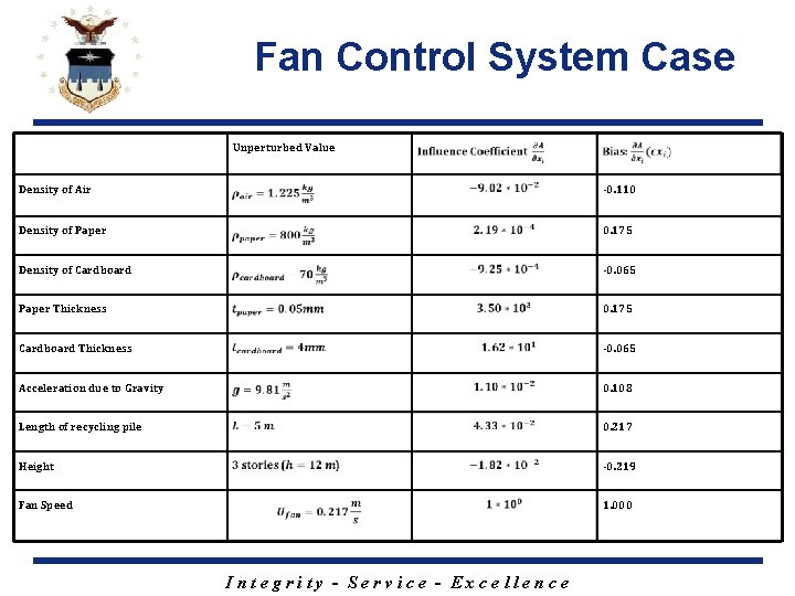 Fan Control System Case Unperturbed Value Density of Air -0. 110 Density of Paper