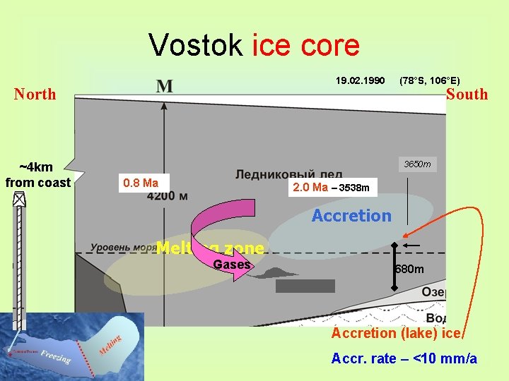 Vostok ice core 19. 02. 1990 North ~4 km from coast (78°S, 106°E) South