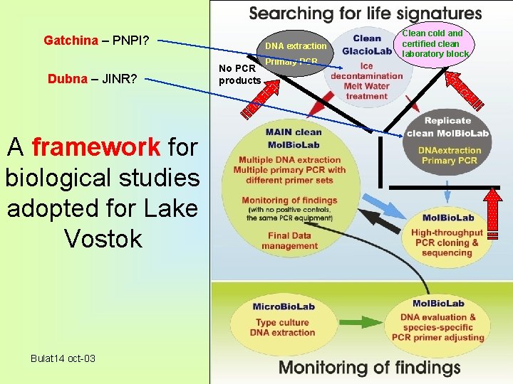 Gatchina – PNPI? Dubna – JINR? A framework for biological studies adopted for Lake