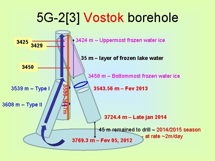 5 G-2[3] Vostok borehole 3425 3424 m – Uppermost frozen water ice 3429 35